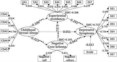 The effect of childhood sexual abuse on depressive symptoms in female college students: a serial mediation model